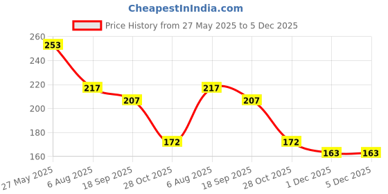 flipkart.com shrinath enterprises Baby Bpa Free Soother & Teether and Finger Brush Bpa Free Blue Soother shrinath enterprises Price History Graph from 27 May 2025 to 5 Dec 2025
