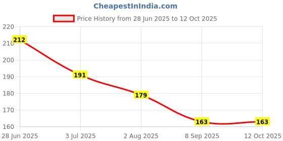 flipkart.com shrinath enterprises Baby Nail Clipper, Scissors, Comb, Brush Combo shrinath enterprises Price History Graph from 28 Jun 2025 to 12 Oct 2025