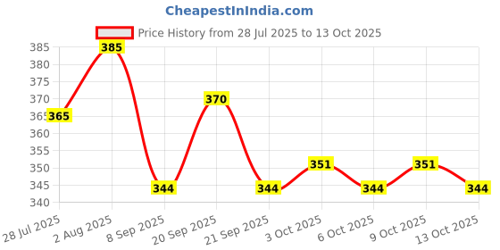 flipkart.com shrinath enterprises Baby Resuable Cloth Diaper With Insert Blue Pink & Green shrinath enterprises Price History Graph from 28 Jul 2025 to 13 Oct 2025
