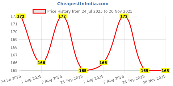 flipkart.com shrinath enterprises Baby Soother & Teether Blue Soother shrinath enterprises Price History Graph from 24 Jul 2025 to 26 Nov 2025