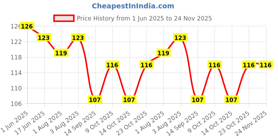 flipkart.com shrinath enterprises Baby Soother & Teether Green Soother shrinath enterprises Price History Graph from 1 Jun 2025 to 24 Nov 2025