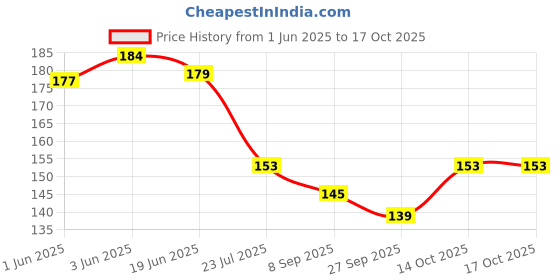 flipkart.com shrinath enterprises Baby Spoon Bottle Soother & Teether (Pack of 3) Teether and Feeder shrinath enterprises Price History Graph from 1 Jun 2025 to 16 Oct 2025