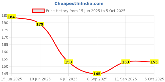 flipkart.com shrinath enterprises Baby Spoon Bottle Soother Teether Combo (Pack of 3) Teether and Feeder shrinath enterprises Price History Graph from 15 Jun 2025 to 5 Oct 2025