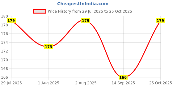 flipkart.com shrinath enterprises Nursing breast pad Nursing Breast Pad shrinath enterprises Price History Graph from 29 Jul 2025 to 25 Oct 2025
