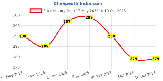flipkart.com shrinath EPE Foam Sheet 3mm For Packing and Crafting | Foam Roll 20 Ft L x 2 Ft W Security Bag shrinath Price History Graph from 17 May 2025 to 7 Oct 2025