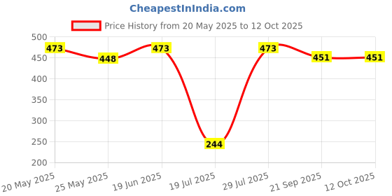 flipkart.com shrinath High Quality Air Bubble Wrap Roll for Packing and Safety 55 Ft Security Bag shrinath Price History Graph from 20 May 2025 to 12 Oct 2025