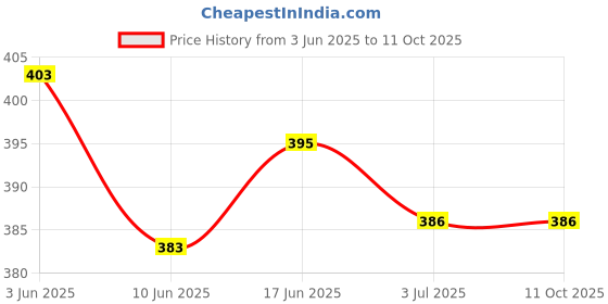 flipkart.com shrinath High Quality Air Bubble Wrap Roll for Packing Purposes 45 Ft Security Bag shrinath Price History Graph from 3 Jun 2025 to 11 Oct 2025