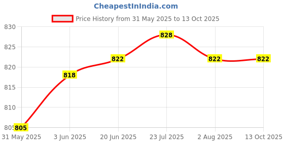 flipkart.com shrinath industries Accurately measure tire tread depths 0-50mm Tire Tread Depth Gauge Height Gauge shrinath industries Price History Graph from 31 May 2025 to 13 Oct 2025