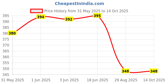 flipkart.com shrinath industries Tire Tread Depth Gauge 0-50mm (Analogue Gauge) | Accurately measure Tread Depths Height Gauge shrinath industries Price History Graph from 31 May 2025 to 14 Oct 2025