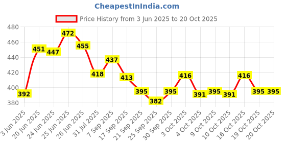 flipkart.com shrine enterprise Jumbo Size Extremely Light Weight, Water Proof Kids Play Tent House shrine enterprise Price History Graph from 3 Jun 2025 to 20 Oct 2025