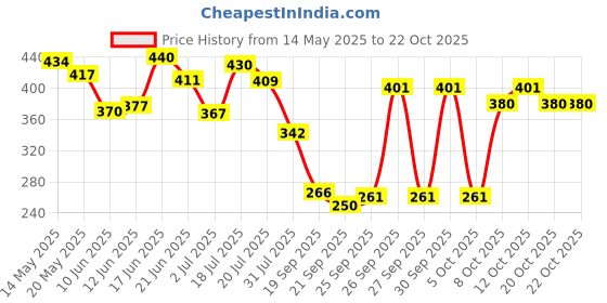 flipkart.com shrine enterprise Kids Play Tent Children Playhouse Light Weight, Water Proof Kids Play Tent house shrine enterprise Price History Graph from 14 May 2025 to 21 Oct 2025