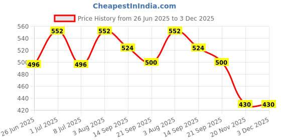 flipkart.com shrine enterprise New Jumbo Size Extremely Light Weight, Water Proof Kids Play Tent House shrine enterprise Price History Graph from 26 Jun 2025 to 3 Dec 2025