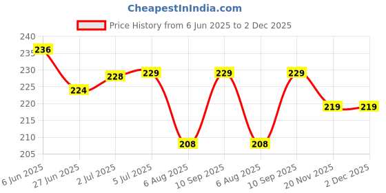 flipkart.com shrines Black Digital Weighing Scale (Metal Hook Type Luggage Scale) - 50kg Weighing Scale Price History Graph from 6 Jun 2025 to 2 Dec 2025