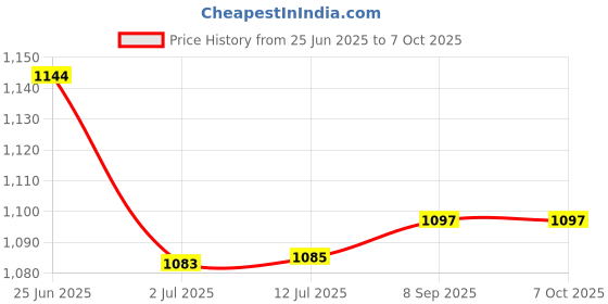 flipkart.com Shrines Digital 10Kg Taraju Weight machine Weighing Scale Price History Graph from 25 Jun 2025 to 6 Oct 2025