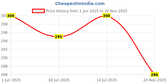 flipkart.com shrines Digital 10kg x 1g Kitchen Scale Balance Multi-purpose weight measuring machine without Adapter(CHARGER) Weighing Scale Price History Graph from 1 Jun 2025 to 20 Nov 2025