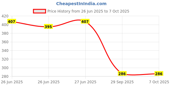 flipkart.com shrines Digital 10kg x 1g Kitchen Scale Balance Multi-purpose weight measuring machine without Adapter(CHARGER) Weighing Scale Price History Graph from 26 Jun 2025 to 7 Oct 2025