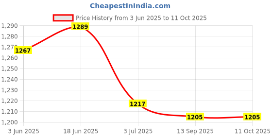 flipkart.com Shrines Digital 30 KG Weight Machine with SS Pan Weighing scales Kata Weighing Scale Price History Graph from 3 Jun 2025 to 10 Oct 2025