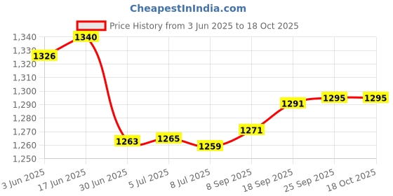flipkart.com Shrines Digital 30kg Computer Digital Taraju Kitchen Kanta for Shop Weighing Scale Price History Graph from 3 Jun 2025 to 17 Oct 2025