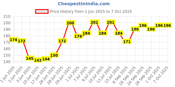 flipkart.com shrines Digital Black Clock shrines Price History Graph from 1 Jun 2025 to 6 Oct 2025