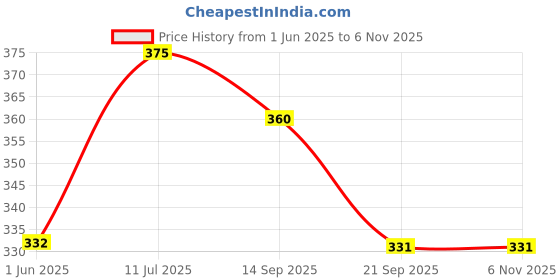 flipkart.com shringoori creations Polycotton Geometric 1 Seater Chair Cover shringoori creations Price History Graph from 1 Jun 2025 to 6 Nov 2025
