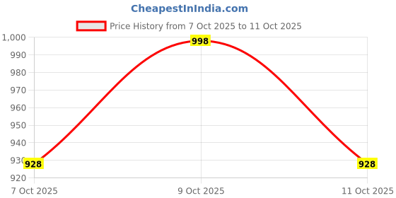 flipkart.com shringoori creations Polyester Geometric 3+1+1 Seater Sofa Cover shringoori creations Price History Graph from 7 Oct 2025 to 11 Oct 2025