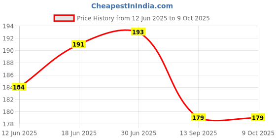 flipkart.com shrinitya 2 layer dust proof smart LED LCD TV cover for 24 inch 24 inch LED/LCD TV- GF_P032_LED24_BA005 Price History Graph from 12 Jun 2025 to 9 Oct 2025