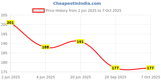 flipkart.com shrinitya 2 layer dust proof smart LED LCD TV cover for 26 inch 26 inch LED/LCD TV- GF_P017_LED26_BA010 Price History Graph from 2 Jun 2025 to 6 Oct 2025