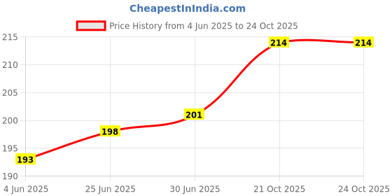 flipkart.com shrinitya 2 layer dust proof smart LED LCD TV cover for 32 inch 32 inch LED/LCD TV- GF_P029_LED32_BA003 Price History Graph from 4 Jun 2025 to 23 Oct 2025