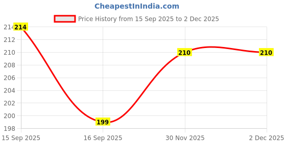 flipkart.com shrinitya 2 layer dust proof smart LED LCD TV cover for 32 inch 32 inch LED/LCD TV - GF_P030_LED32_BA001 Price History Graph from 15 Sep 2025 to 30 Nov 2025