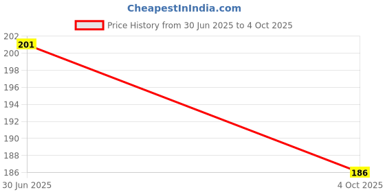 flipkart.com shrinitya 2 layer dust proof smart LED LCD TV cover for 32 inch 32 inch LED/LCD TV - GF_P031_LED32_BA005 Price History Graph from 30 Jun 2025 to 4 Oct 2025