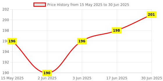 flipkart.com shrinitya 2 layer dust proof smart LED LCD TV cover for 32 inch 32 inch LED/LCD TV- GF_P032_LED32_BA001 Price History Graph from 15 May 2025 to 30 Jun 2025