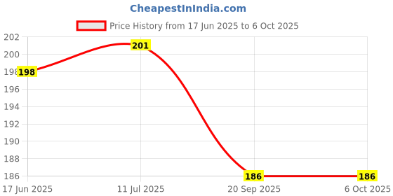 flipkart.com shrinitya 2 layer dust proof smart LED LCD TV cover for 32 inch 32 inch LED/LCD TV - GF_P06_LED32_BA003 Price History Graph from 17 Jun 2025 to 6 Oct 2025