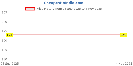 flipkart.com shrinitya for 24 inch 24 inch LED/LCD TV - GF_P07_LED24_BA002 Price History Graph from 28 Sep 2025 to 4 Nov 2025