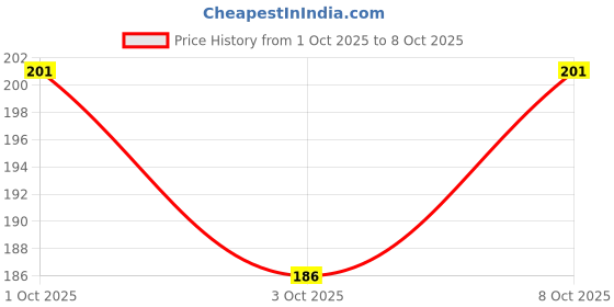 flipkart.com shrinitya for 32 inch 32 inch LED/LCD TV - GF_P030_LED32_BA008 Price History Graph from 1 Oct 2025 to 8 Oct 2025