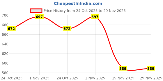 flipkart.com hasthip Shrink Plastic Sheet Kit 145PCS Includes Shrinky Art Papers and Keychain hasthip Price History Graph from 24 Oct 2025 to 29 Nov 2025