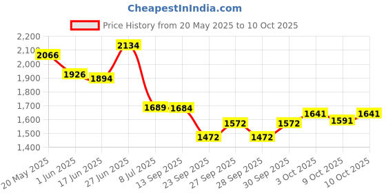 flipkart.com shriragunath Dominar Frame Slider Cras.h Guard with 4 Slider for Dominar 250 400 Bike Crash Guard shriragunath Price History Graph from 20 May 2025 to 10 Oct 2025