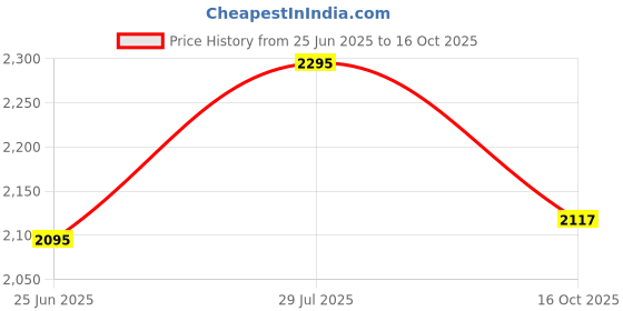 flipkart.com shriragunath Dominar Frame Slider Crash G.uard with 4 Slider for Dominar 250 400 Bike Crash Guard shriragunath Price History Graph from 25 Jun 2025 to 16 Oct 2025
