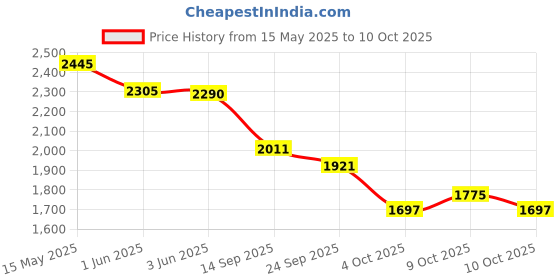 flipkart.com shriragunath Freedom Heavy Quality Crash Guard with Slider Compatible for freedom cn.g shriragunath Price History Graph from 15 May 2025 to 10 Oct 2025