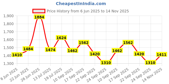 flipkart.com shriragunath FZ.S BEST Quality Metal Crash Guard with Slider Compatible for FZS.V3.V4 Bike Fairing Kit shriragunath Price History Graph from 6 Jun 2025 to 14 Nov 2025