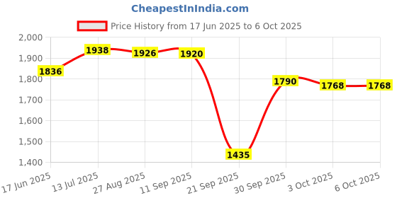 flipkart.com shriragunath fzs .Hea.vy Quality Crash Guard with Slider Compatible for FZV3. V4.S shriragunath Price History Graph from 17 Jun 2025 to 6 Oct 2025