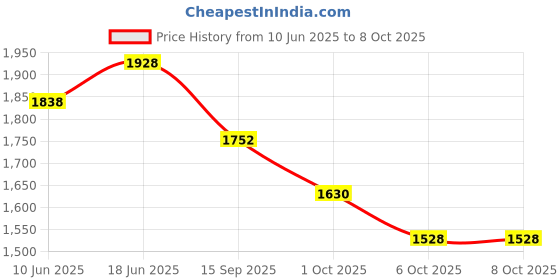 flipkart.com shriragunath Hea.vy Quality Crash Guard with Slider Compatible for FZV3. V4.S shriragunath Price History Graph from 10 Jun 2025 to 6 Oct 2025