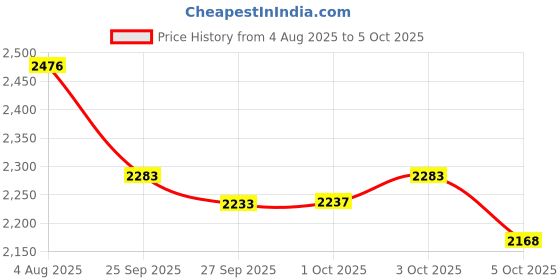 flipkart.com shriragunath MT-15 NEW Crash Guard F.rame 4Slider for Yamaha MT-15 Red BS4 or BS6 Models shriragunath Price History Graph from 4 Aug 2025 to 5 Oct 2025