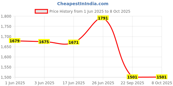 flipkart.com shriragunath NEW Style B.est With Slider. Crash Guard for Bajaj Pulsar N160/ N250 shriragunath Price History Graph from 1 Jun 2025 to 7 Oct 2025