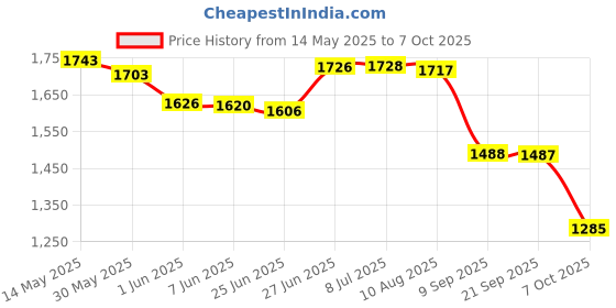 flipkart.com shriragunath P.ulsar NS200 Heavy Premium Crash Guard/Engine Guard with Double Frame 4 Sliders shriragunath Price History Graph from 14 May 2025 to 7 Oct 2025