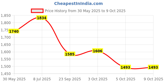 flipkart.com shriragunath S.UPER Quality Metal Crash Guard with Slider Compatible for FZS.V3.V4 Bike Fairing Kit shriragunath Price History Graph from 30 May 2025 to 9 Oct 2025