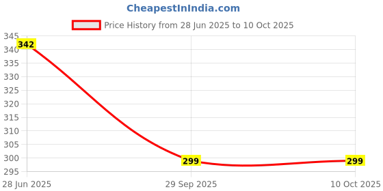 flipkart.com shriram 120 GSM Brown Corrugated Paper Roll for packing and crafting purpose Security Bag shriram Price History Graph from 28 Jun 2025 to 10 Oct 2025