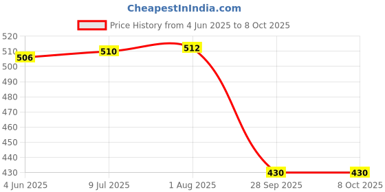 flipkart.com shriram 70 GSM Bubble Wrap Roll for packing and moving 45 Ft 2 Ft All Packing needs Security Bag shriram Price History Graph from 4 Jun 2025 to 8 Oct 2025
