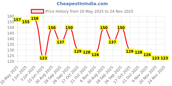 flipkart.com shriram Heavy 40Ft Air Bubble wrap Roll For Packing Purposes Security Bag shriram Price History Graph from 20 May 2025 to 23 Nov 2025