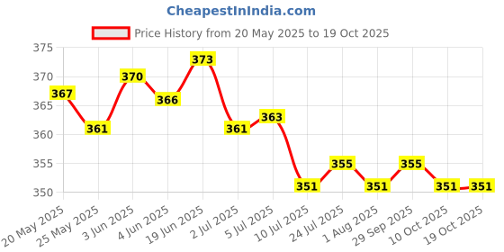flipkart.com shriram Heavy Air Bubble Wrap Roll for Packing Purposes 30 Ft Security Bag shriram Price History Graph from 20 May 2025 to 17 Oct 2025