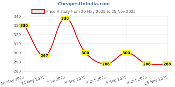 flipkart.com shriram High Quality Air Bubble Wrap Roll for Packing and Safety Purposes 45 Ft Security Bag shriram Price History Graph from 20 May 2025 to 25 Nov 2025